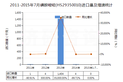 2011-2015年7月磺胺嘧啶(HS29350010)進口量及增速統(tǒng)計